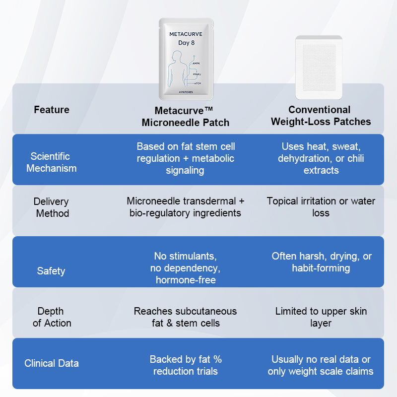 🔥 Metacurve™ Microneedle Fat-Burning Patch 💪