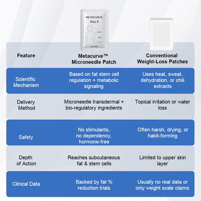 🔥 Metacurve™ Microneedle Fat-Burning Patch 💪